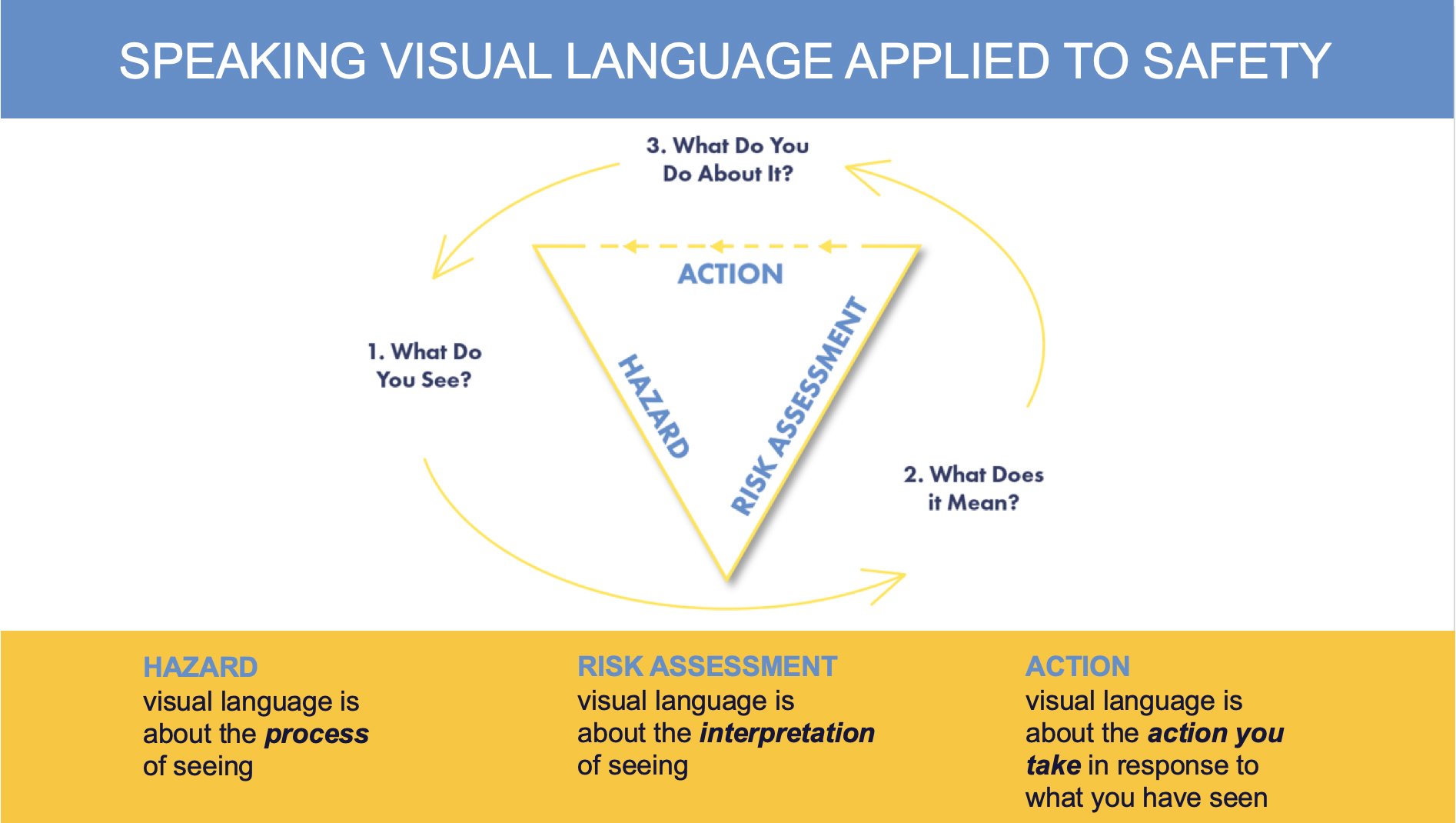 Speaking Visual Language applied to safety